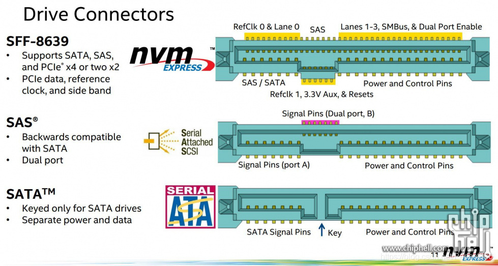 常见的SAS接口类型 接口连接器外观详细解读