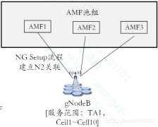 通达信编程接口函数:5G控制面协议之N2接口