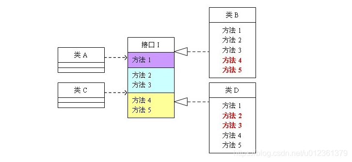 Java设计模式 通达信交易接口如何保存多连接,接口隔离原则