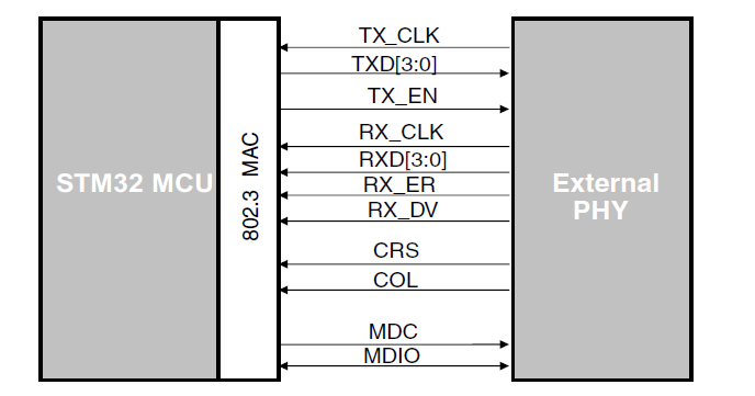 STM32网络之MII和RMII通达信交易接口注入,接口