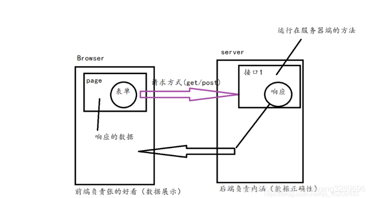 接口的概述 以及如何拿取接口数据_wang3289696的博客