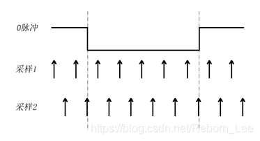 FPGA之道 58 关于外界通达信接口 联动,接口的编程思路