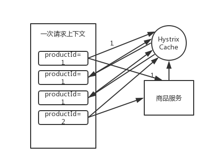 Hystrix 7  基于 request cache 请求缓存技术优化批量商品数据查询接口