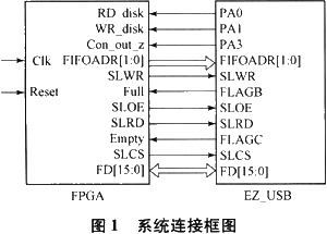 CY7C68013与FPGA接口的Verilog