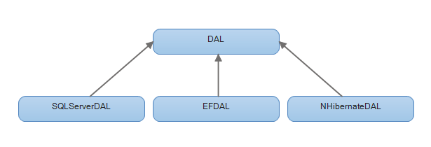 数据访问层的设计 一   功能与接口定义