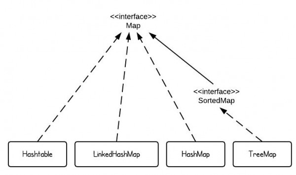 Java集合框架的接口和类层次关系结构图