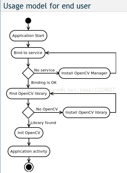 OpenCV4Android开发之旅 一     OpenCV24简介及 app通过Java接口调用OpenCV的示例