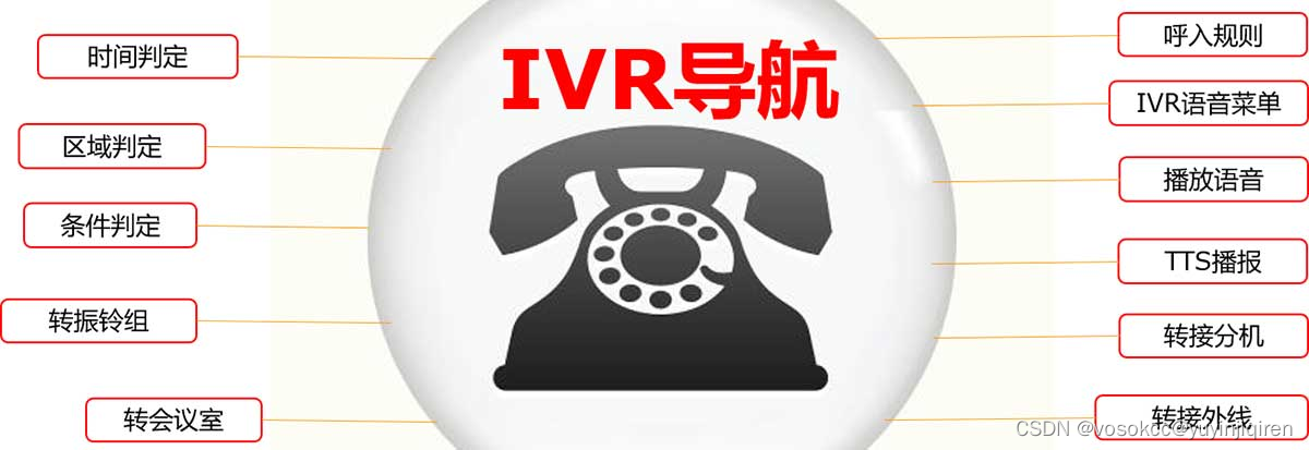 IVR在voip电话系统的应用与价值