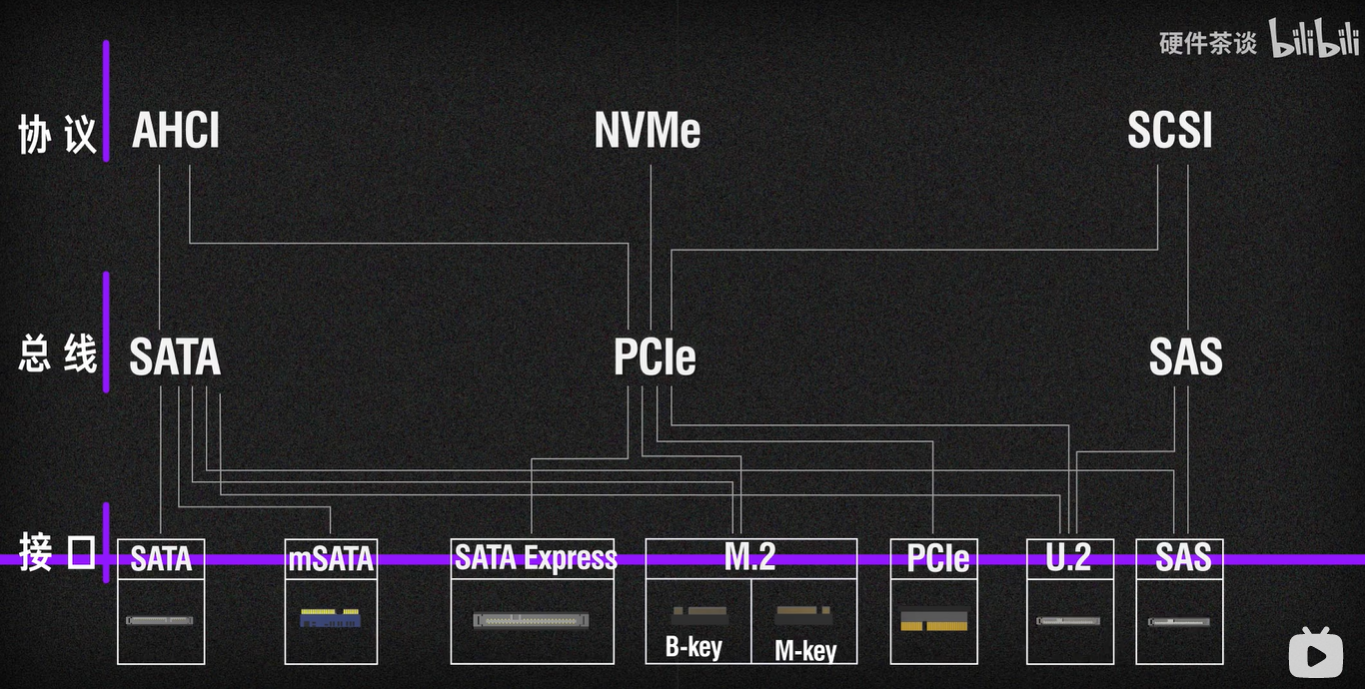 PCIe接口及其衍生接口大总结