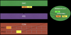 COM3 提供面向信号的RTE调用接口信号发送接收
