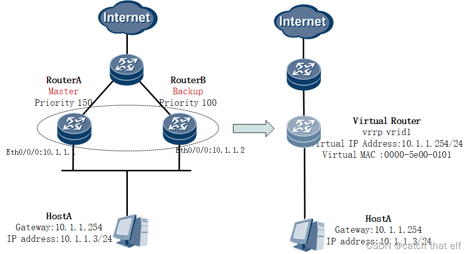 HCIA网络基础14链路聚合和VRRP