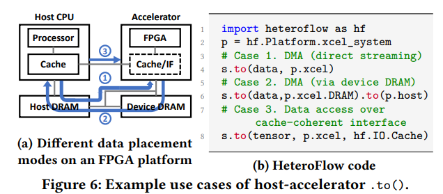  An Accelerator Programming Model with Decoupled Data Placement for SoftwareDefined FPGA