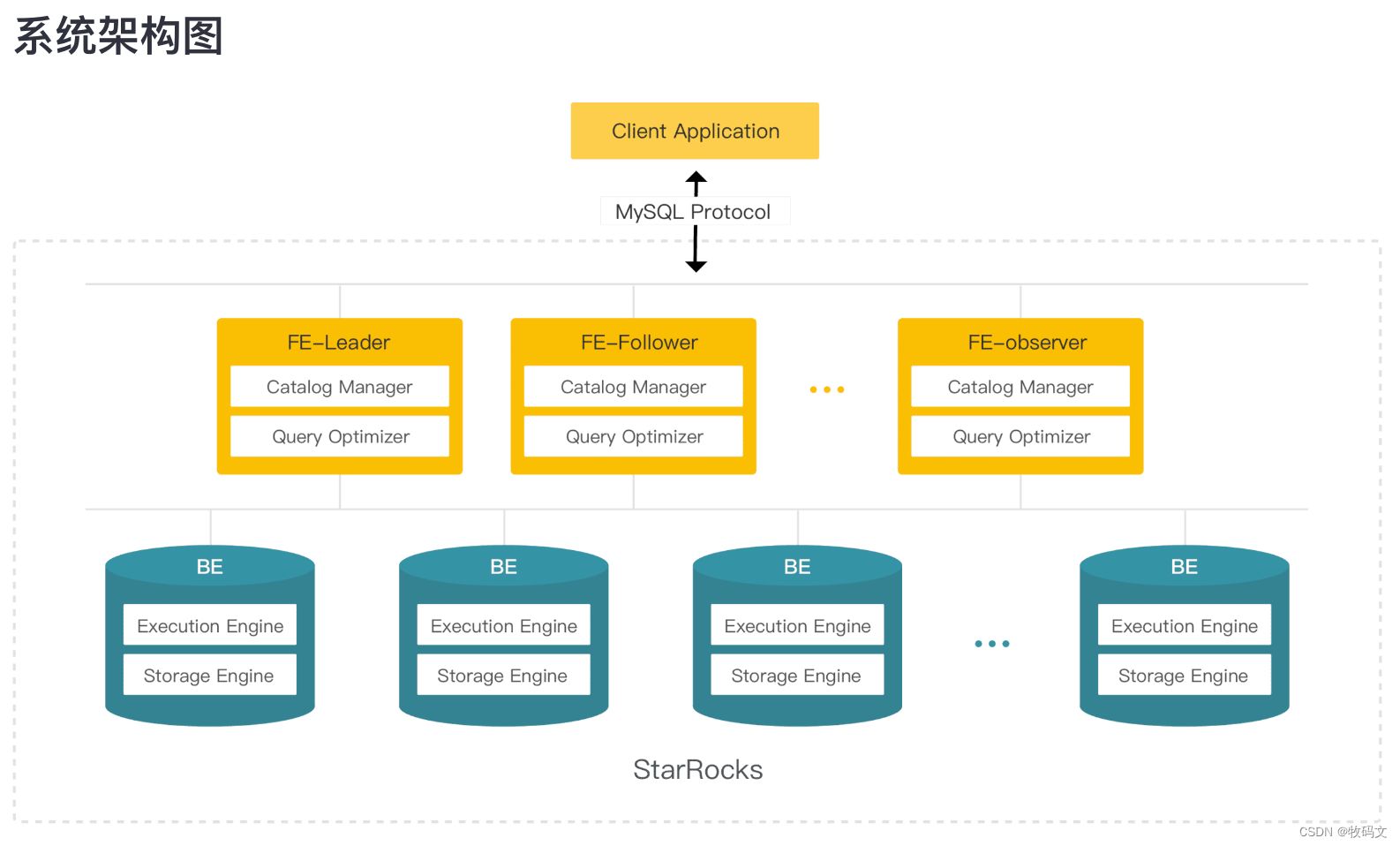 StarRocks系统架构和数据导入